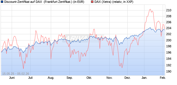 Discount-Zertifikat auf DAX [Landesbank Baden-W&uuml;rtt. (WKN: LB55JD) Chart