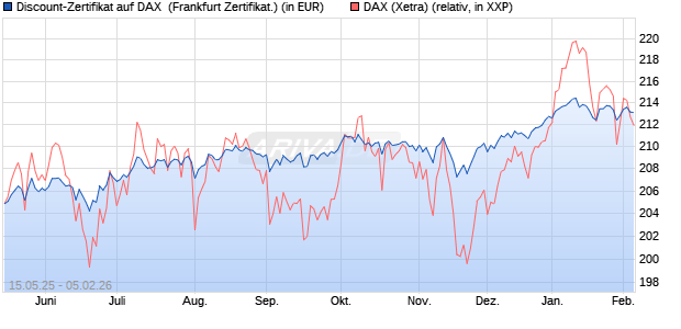 Discount-Zertifikat auf DAX [Landesbank Baden-W&uuml;rtt. (WKN: LB55JK) Chart