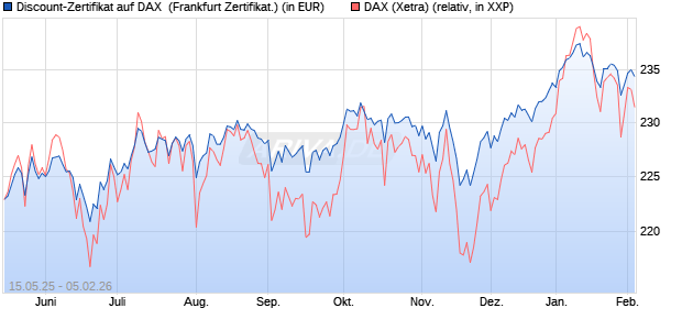Discount-Zertifikat auf DAX [Landesbank Baden-W&uuml;rtt. (WKN: LB55JV) Chart