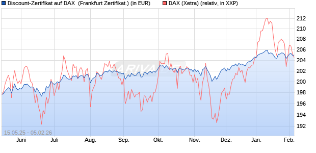 Discount-Zertifikat auf DAX [Landesbank Baden-W&uuml;rtt. (WKN: LB55JE) Chart