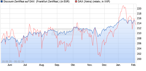 Discount-Zertifikat auf DAX [Landesbank Baden-W&uuml;rtt. (WKN: LB55JL) Chart