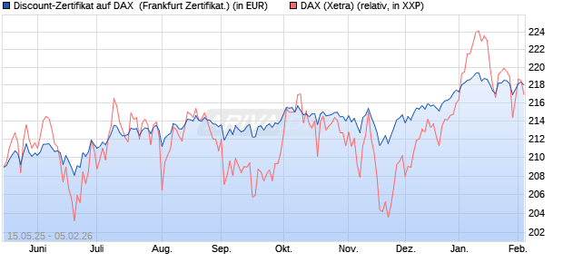 Discount-Zertifikat auf DAX [Landesbank Baden-W&uuml;rtt. (WKN: LB55JN) Chart