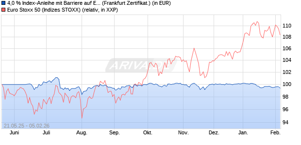 4,0 % Index-Anleihe mit Barriere auf EURO STOXX 50. (WKN: LB56DT) Chart