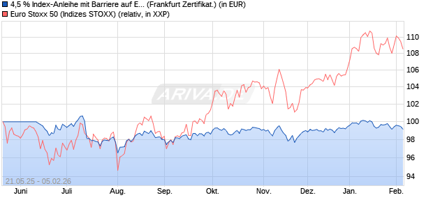 4,5 % Index-Anleihe mit Barriere auf EURO STOXX 50. (WKN: LB56DX) Chart