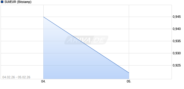 SUI/EUR (Sui / Euro) Kryptow&auml;hrung Chart