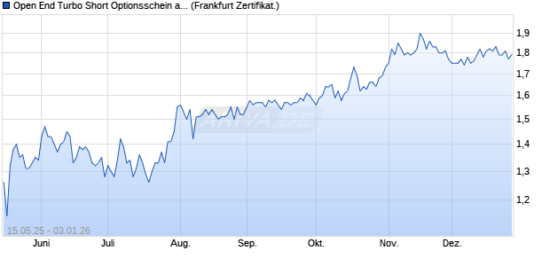 Open End Turbo Short Optionsschein auf Borussia D. (WKN: DY8RRS) Chart