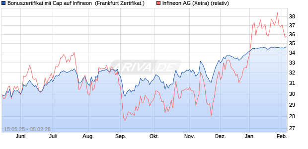 Bonuszertifikat mit Cap auf Infineon [DZ BANK AG] (WKN: DY8Q8E) Chart
