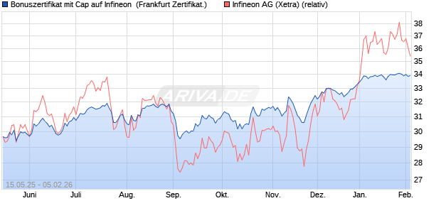 Bonuszertifikat mit Cap auf Infineon [DZ BANK AG] (WKN: DY8Q8G) Chart