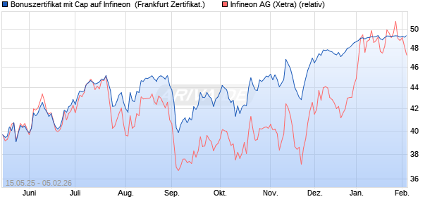 Bonuszertifikat mit Cap auf Infineon [DZ BANK AG] (WKN: DY8Q8D) Chart
