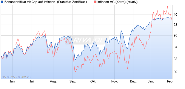 Bonuszertifikat mit Cap auf Infineon [DZ BANK AG] (WKN: DY8Q8F) Chart