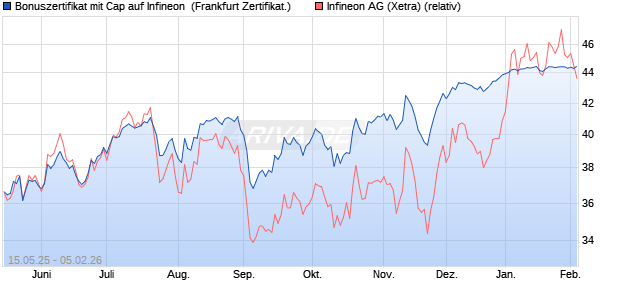 Bonuszertifikat mit Cap auf Infineon [DZ BANK AG] (WKN: DY8Q8C) Chart