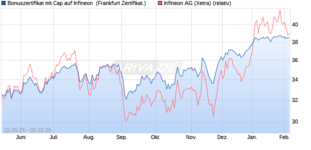 Bonuszertifikat mit Cap auf Infineon [DZ BANK AG] (WKN: DY8Q8H) Chart