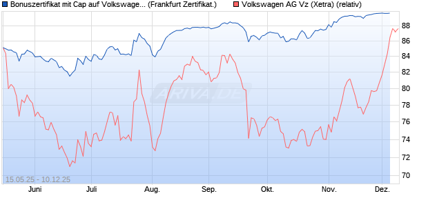 Bonuszertifikat mit Cap auf Volkswagen Vz [DZ BANK . (WKN: DY8Q9E) Chart