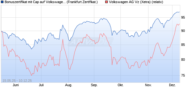Bonuszertifikat mit Cap auf Volkswagen Vz [DZ BANK . (WKN: DY8Q9H) Chart