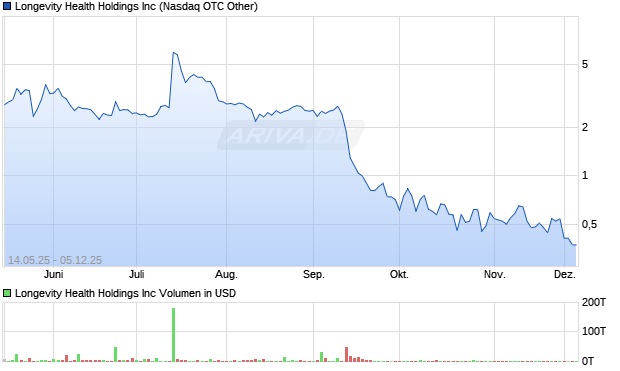 Longevity Health Aktie Chart
