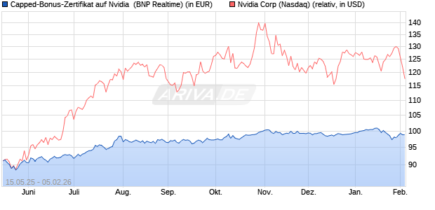 Capped-Bonus-Zertifikat auf Nvidia [BNP Paribas Em. (WKN: PJ1JJ8) Chart