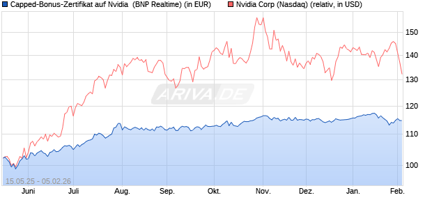 Capped-Bonus-Zertifikat auf Nvidia [BNP Paribas Em. (WKN: PJ1JJ9) Chart