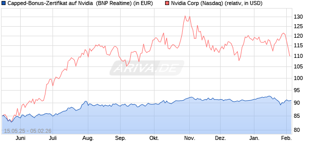 Capped-Bonus-Zertifikat auf Nvidia [BNP Paribas Em. (WKN: PJ1JKA) Chart