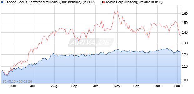 Capped-Bonus-Zertifikat auf Nvidia [BNP Paribas Em. (WKN: PJ1JKB) Chart