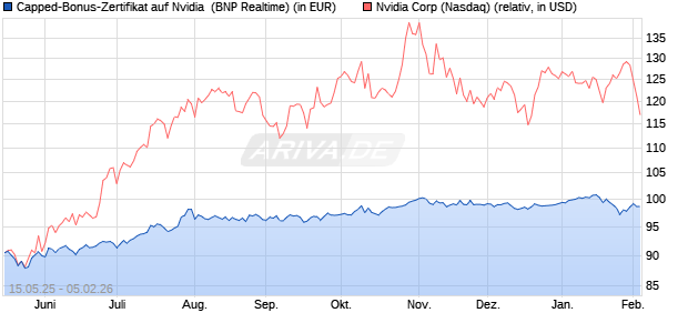 Capped-Bonus-Zertifikat auf Nvidia [BNP Paribas Em. (WKN: PJ1JKC) Chart