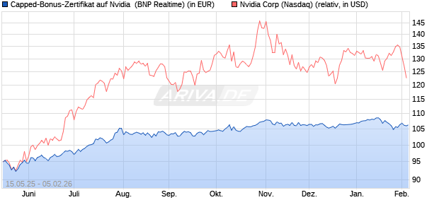 Capped-Bonus-Zertifikat auf Nvidia [BNP Paribas Em. (WKN: PJ1JKE) Chart