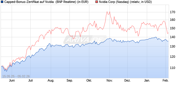 Capped-Bonus-Zertifikat auf Nvidia [BNP Paribas Em. (WKN: PJ1JKF) Chart