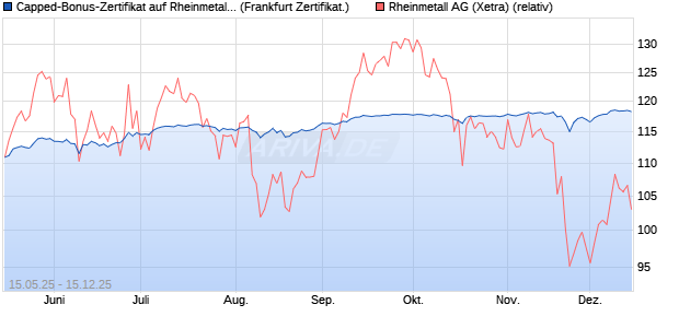 Capped-Bonus-Zertifikat auf Rheinmetall [BNP Parib. (WKN: PJ1JPP) Chart