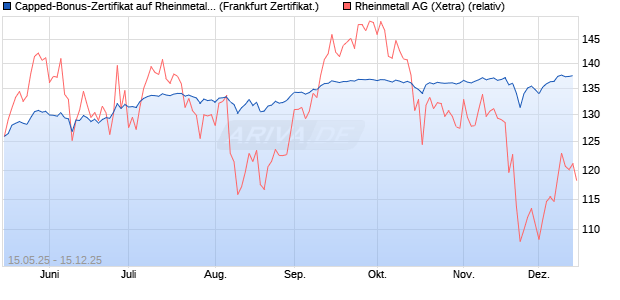 Capped-Bonus-Zertifikat auf Rheinmetall [BNP Parib. (WKN: PJ1JPQ) Chart