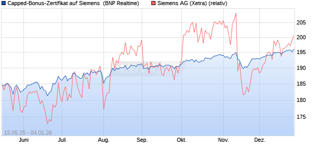 Capped-Bonus-Zertifikat auf Siemens [BNP Paribas . (WKN: PJ1JVD) Chart
