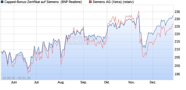 Capped-Bonus-Zertifikat auf Siemens [BNP Paribas . (WKN: PJ1JVG) Chart