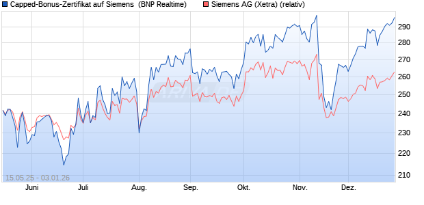 Capped-Bonus-Zertifikat auf Siemens [BNP Paribas . (WKN: PJ1JVH) Chart
