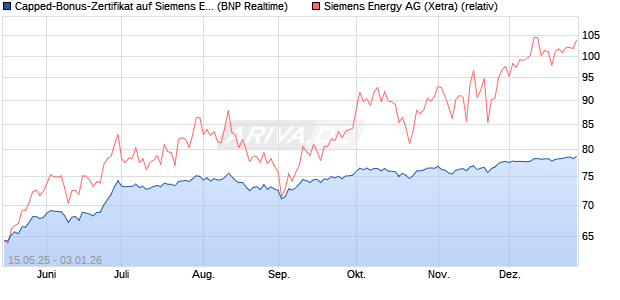 Capped-Bonus-Zertifikat auf Siemens Energy [BNP P. (WKN: PJ1JWT) Chart