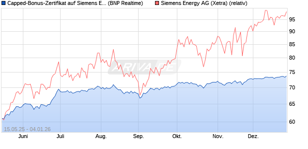 Capped-Bonus-Zertifikat auf Siemens Energy [BNP P. (WKN: PJ1JWU) Chart