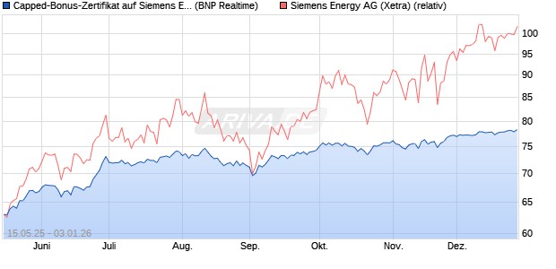 Capped-Bonus-Zertifikat auf Siemens Energy [BNP P. (WKN: PJ1JWW) Chart