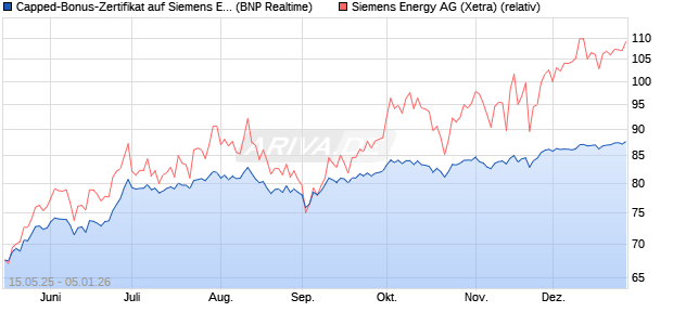 Capped-Bonus-Zertifikat auf Siemens Energy [BNP P. (WKN: PJ1JWX) Chart
