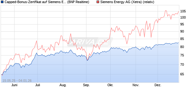 Capped-Bonus-Zertifikat auf Siemens Energy [BNP P. (WKN: PJ1JWY) Chart