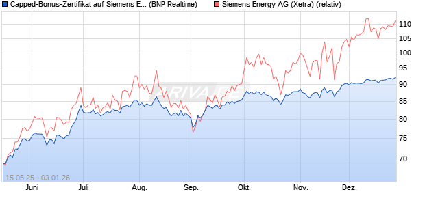 Capped-Bonus-Zertifikat auf Siemens Energy [BNP P. (WKN: PJ1JWZ) Chart