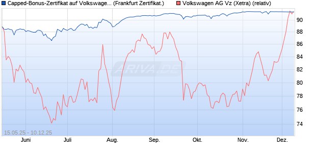 Capped-Bonus-Zertifikat auf Volkswagen Vz [BNP Par. (WKN: PJ1JXG) Chart