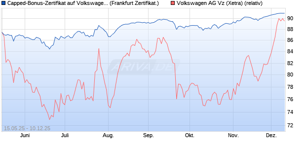 Capped-Bonus-Zertifikat auf Volkswagen Vz [BNP Par. (WKN: PJ1JXP) Chart