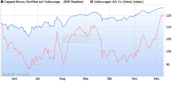 Capped-Bonus-Zertifikat auf Volkswagen Vz [BNP Par. (WKN: PJ1JXQ) Chart