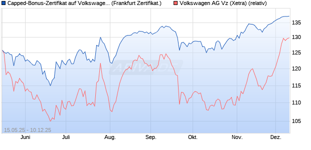 Capped-Bonus-Zertifikat auf Volkswagen Vz [BNP Par. (WKN: PJ1JXS) Chart