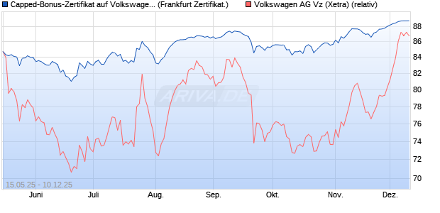 Capped-Bonus-Zertifikat auf Volkswagen Vz [BNP Par. (WKN: PJ1JXT) Chart