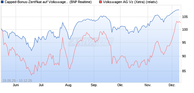 Capped-Bonus-Zertifikat auf Volkswagen Vz [BNP Par. (WKN: PJ1JXU) Chart