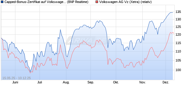 Capped-Bonus-Zertifikat auf Volkswagen Vz [BNP Par. (WKN: PJ1JXW) Chart