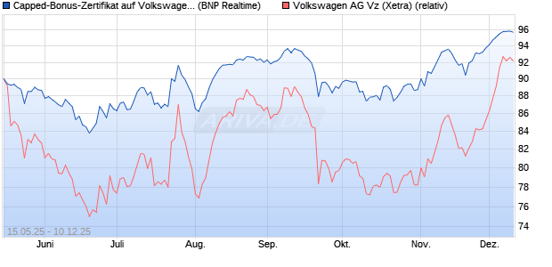Capped-Bonus-Zertifikat auf Volkswagen Vz [BNP Par. (WKN: PJ1JXX) Chart