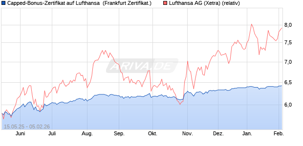 Capped-Bonus-Zertifikat auf Lufthansa [BNP Paribas . (WKN: PJ1J5C) Chart