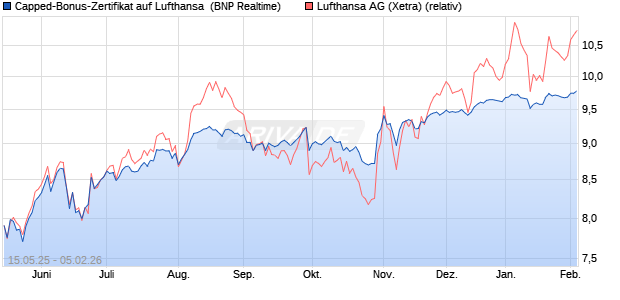 Capped-Bonus-Zertifikat auf Lufthansa [BNP Paribas . (WKN: PJ1J5F) Chart