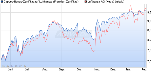 Capped-Bonus-Zertifikat auf Lufthansa [BNP Paribas . (WKN: PJ1J5H) Chart