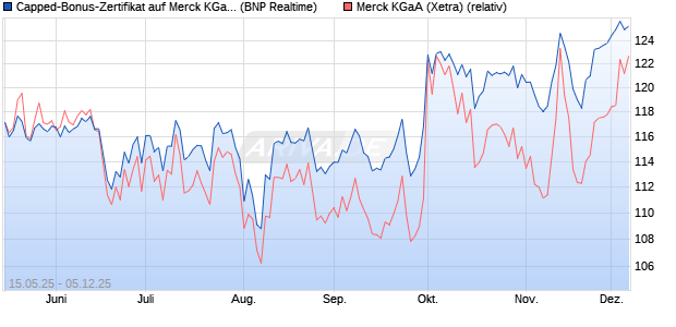 Capped-Bonus-Zertifikat auf Merck KGaA [BNP Parib. (WKN: PJ1KX2) Chart