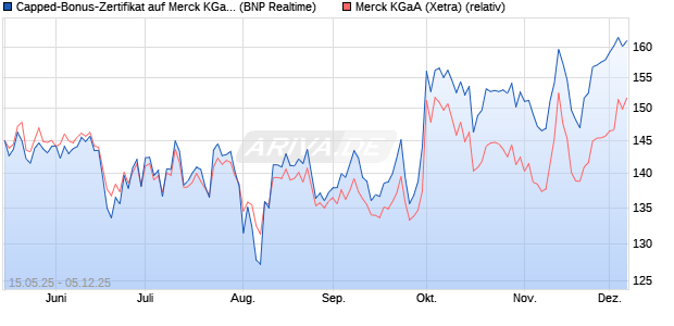 Capped-Bonus-Zertifikat auf Merck KGaA [BNP Parib. (WKN: PJ1KX3) Chart